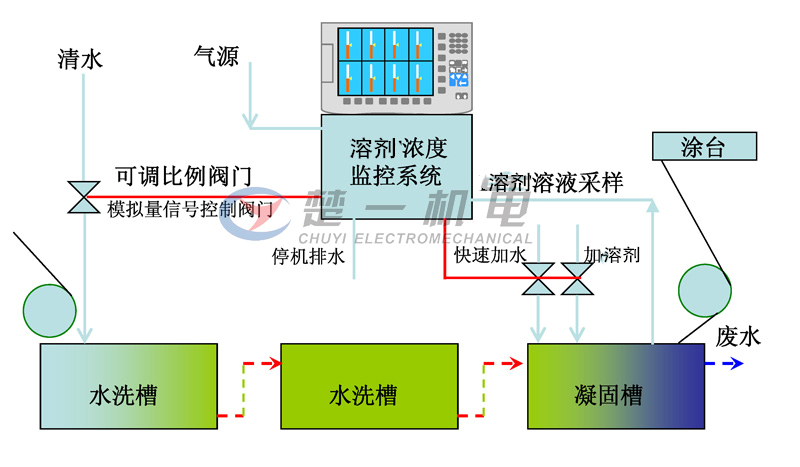 濕法凝固槽中對DMF濃度自動檢測及控制補水閥門 濕法凝固槽中對DMF濃度自動檢測及控制補水閥門