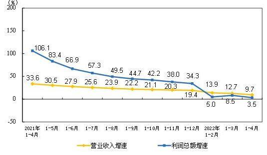 2022年度1-4月規(guī)模以上儀器儀表制造企業(yè)實(shí)現(xiàn)利潤(rùn)總額198.1億元 2022年度1-4月規(guī)模以上儀器儀表制造企業(yè)實(shí)現(xiàn)利潤(rùn)總額198.1億元
