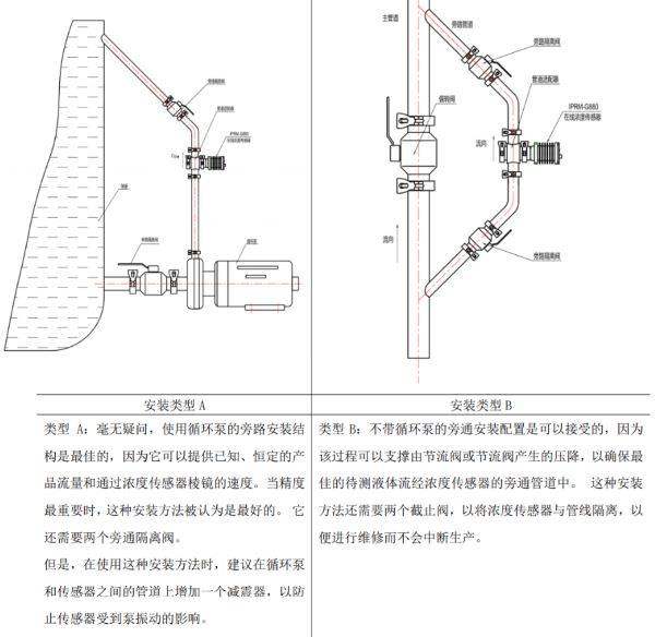 NMP在線濃度計安裝方式 NMP在線濃度計安裝方式