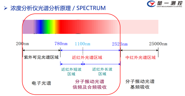 光譜分析原理 光譜分析原理