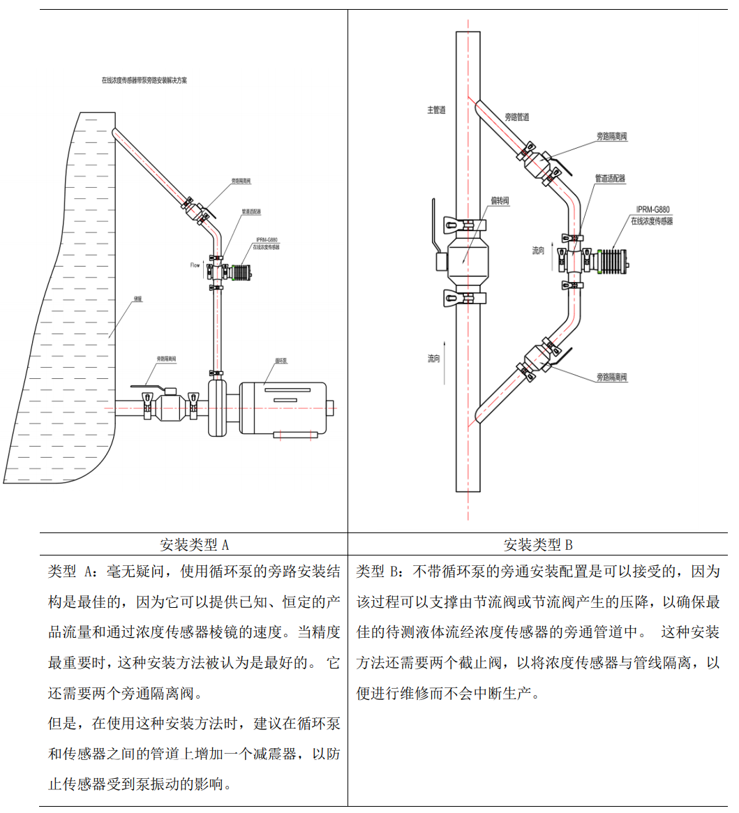 在線丙二醇濃度分析儀管道安裝方式 在線丙二醇濃度分析儀管道安裝方式