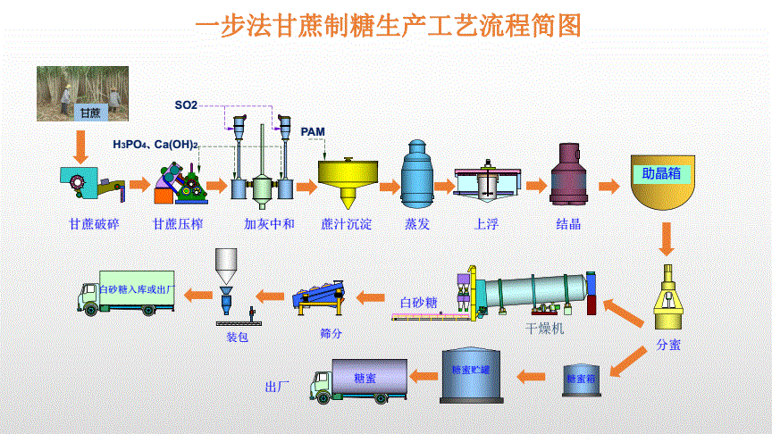甘蔗制糖流程圖
