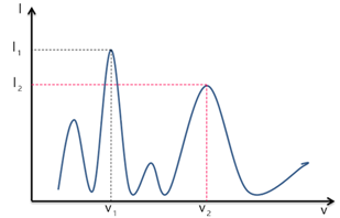 典型物質(zhì)光譜圖