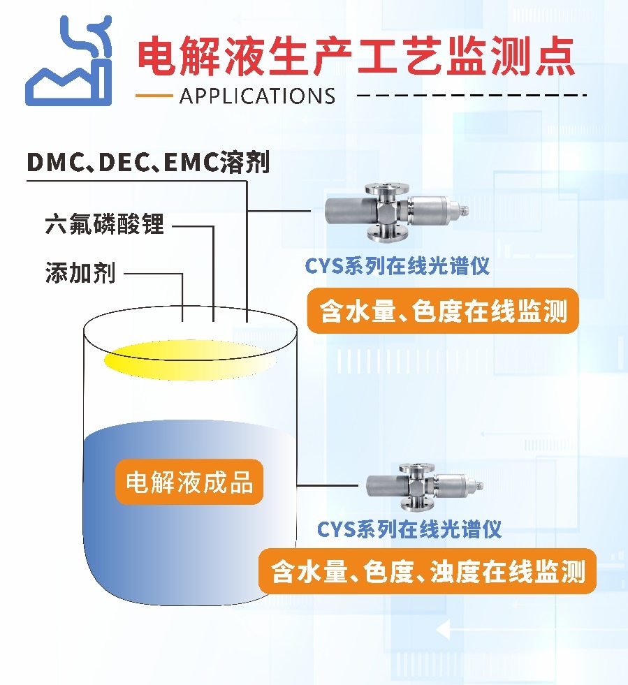 電解液含水量、色度、濁度在線監(jiān)測(cè)