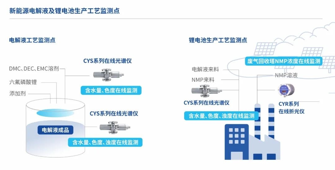 新能源電解液及鋰電池的工藝監(jiān)測(cè)點(diǎn)