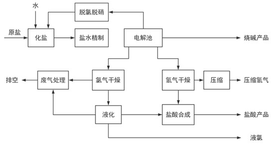 氯堿化工工藝流程簡圖 氯堿化工工藝流程簡圖