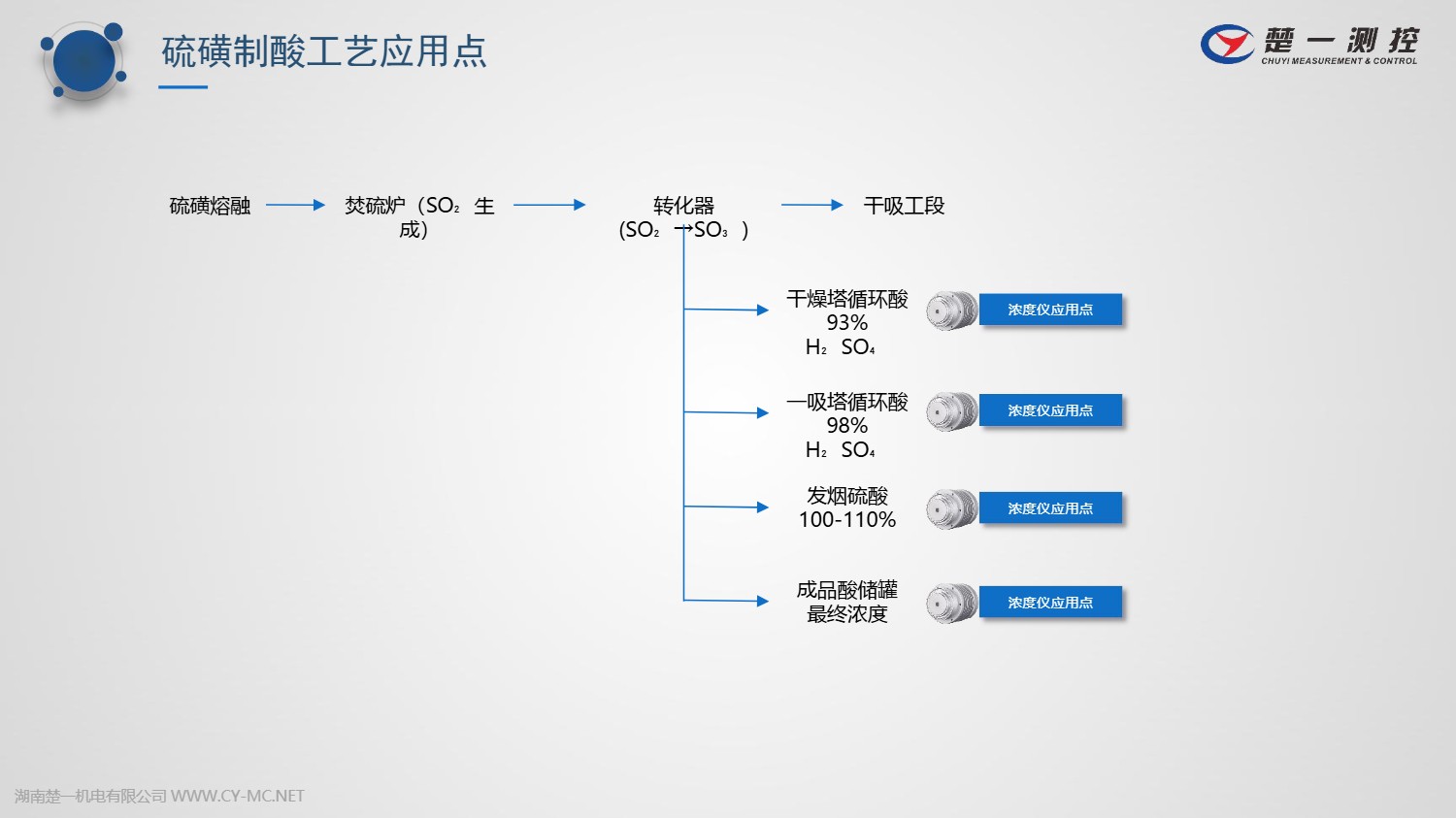 楚一測控在線濃度儀在硫磺制酸中的工藝應(yīng)用點 楚一測控在線濃度儀在硫磺制酸中的工藝應(yīng)用點
