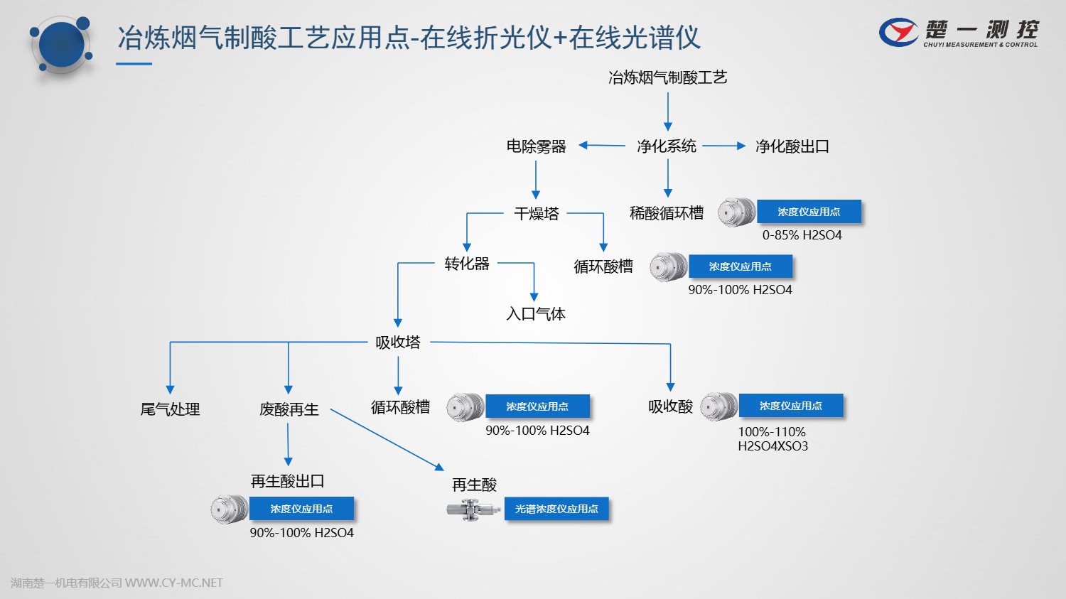 楚一測控在線濃度儀在冶煉煙氣制酸中的應(yīng)用 楚一測控在線濃度儀在冶煉煙氣制酸中的應(yīng)用
