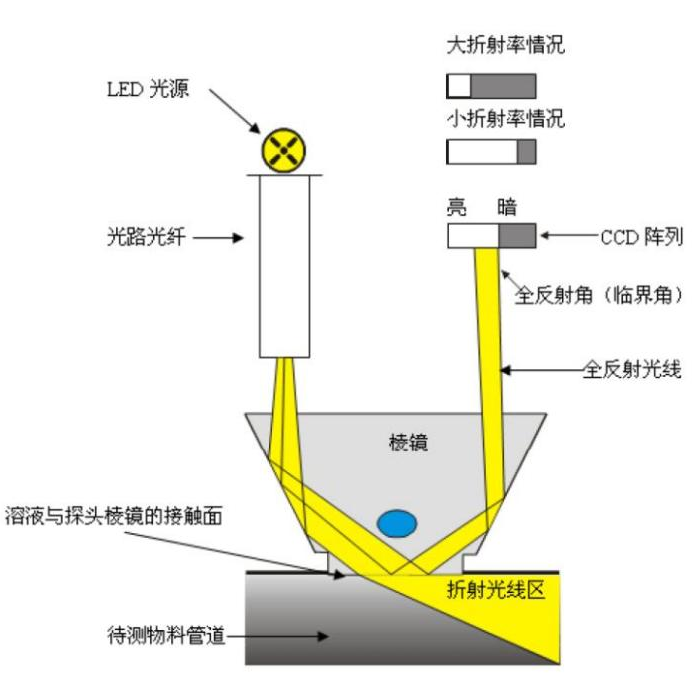 硝酸銨防爆型濃度分析儀測(cè)量原理 硝酸銨防爆型濃度分析儀測(cè)量原理