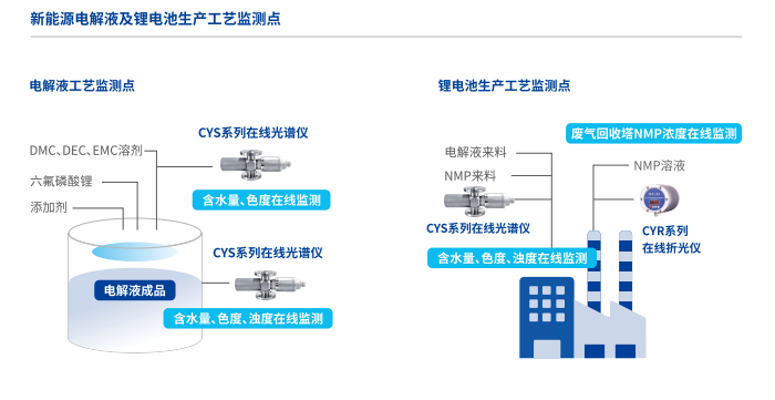 楚一測控在線濃度儀新能源電解液及鋰電池生產(chǎn)工藝檢測點 楚一測控在線濃度儀新能源電解液及鋰電池生產(chǎn)工藝檢測點